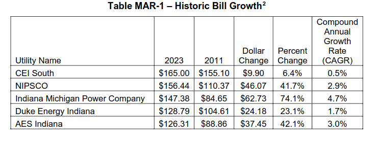 12 year indiana utility rate increases.png (59 K<img class='smiley' style='width:20px;height:20px;' src='../../images/smiley/cool.svg' alt='Cool'>